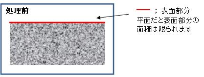 金属表面粗化による表面積増加 Before 金属表面粗化による表面積増加 Before