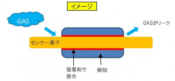 センサーへの金属と樹脂の接合技術 (改善前) センサーへの金属と樹脂の接合技術 (改善前)