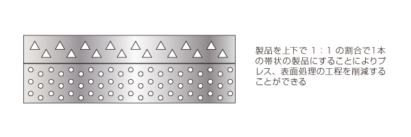 連続した形状パターンを持つ順送プレス加工品における表面処理のコストダウン After