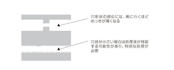 穴形状部を持つメッキ処理品における歩留まり向上設計と軽量化設計　（After)