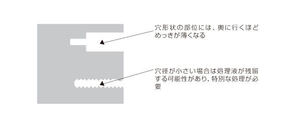 穴形状部を持つメッキ処理品における歩留まり向上設計と軽量化設計　（Before)