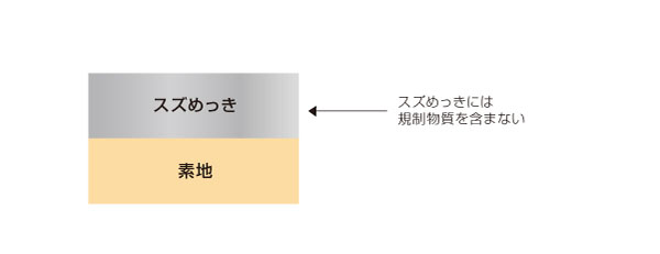 RoHS対応によるスズメッキ