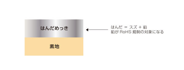 RoHS対応によるはんだメッキ代替