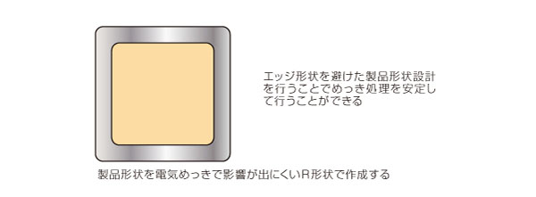 エッジ形状部を持つメッキ処理品におけるメッキ品質向上設計　After