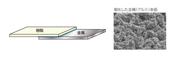 特殊な表面処理による樹脂と金属の直接接合(工程短縮) After 特殊な表面処理による樹脂と金属の直接接合(工程短縮) After
