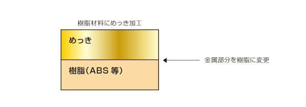 特殊な表面処理による樹脂と金属の直接接合(軽量化) After 特殊な表面処理による樹脂と金属の直接接合(軽量化) After