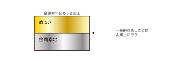 特殊な表面処理による樹脂と金属の直接接合(軽量化) Before 特殊な表面処理による樹脂と金属の直接接合(軽量化) Before