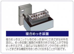 複合メッキ装置