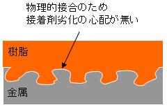 樹脂と金属の一体成型による接合耐久寿命の向上 メッキ Com