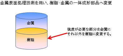樹脂と金属の一体成形による軽量化及びコストダウン After 樹脂と金属の一体成形による軽量化及びコストダウン After