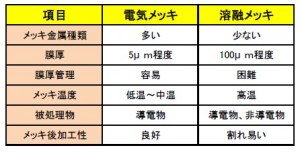 電気メッキと溶融メッキ