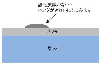 後処理を利用したハンダ濡れ性の改善 メッキ Com