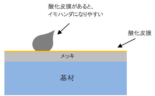 後処理を利用したハンダ濡れ性の改善 メッキ Com