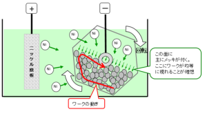 バレルメッキ図解画像