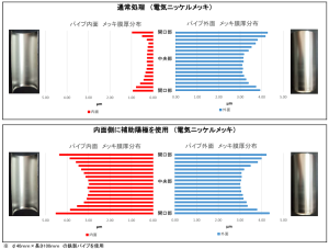 参考事例　鉄パイプにニッケルメッキ処理を行った場合のメッキ膜厚分布